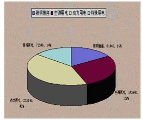 电力仪表在大型公共建筑电能分项计量中的应用