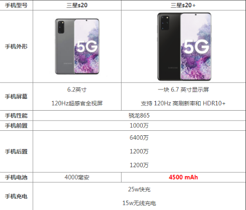 三星s20和s20 参数对比区别买哪个 哪个值得入手性价比高