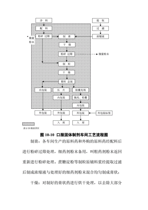 口服固体制剂车间工艺流程doc4页
