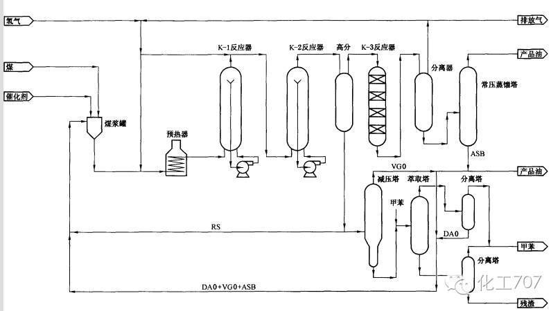 催化剂活性高,用量少;在高温分离器后面串联有加氢固定床反应器,起到