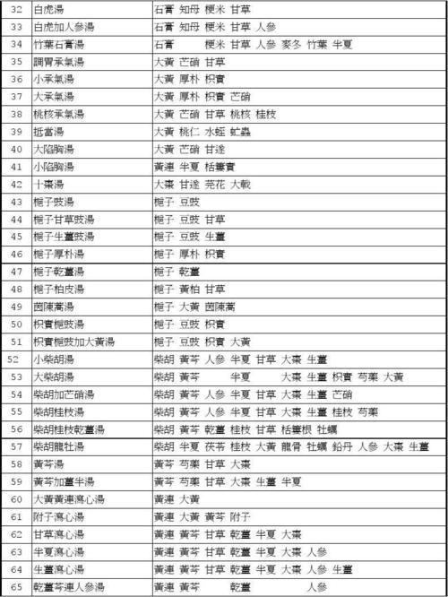 59 60 61 62 63 64 65 白虎汤 白虎加人参汤 竹叶石膏汤 调胃承气汤
