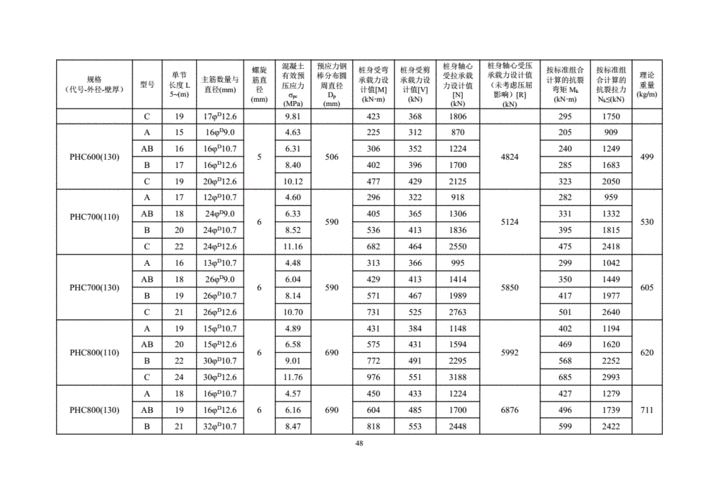 锤击式预应力混凝土管桩结构形式,力学性能和计算,选择打桩锤参考表