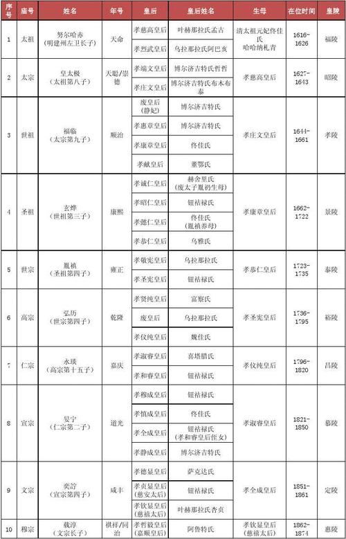 清朝历代皇帝简介