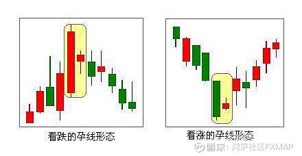 反转形态之:孕线 孕线是由两根k线组成,前面的k线为中阳线,长阳