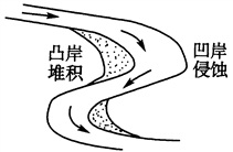 如何看河流的凹凸岸