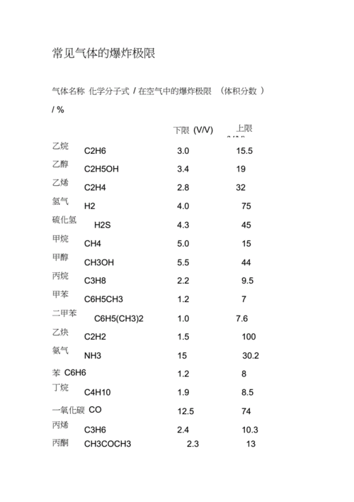 常见气体的爆炸极限.docx 46页