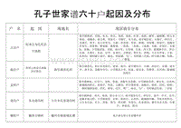 孔子世家谱六十户起因及分布