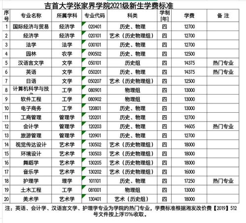 热点发布快来看看多少分可以上吉首大学张家界学院