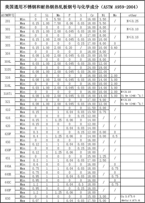 常用不锈钢材料对照表  美国通用不锈钢和耐热钢热轧板钢号与化学成分