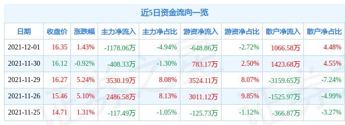 海得控制12月1日资金流向解析_股票频道_证券之星