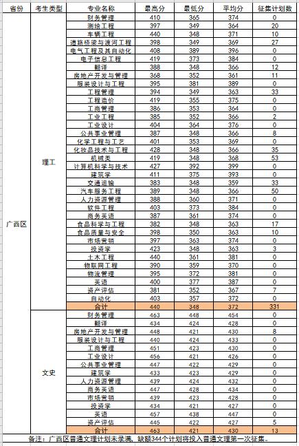 柳州工学院2021年录取分数线,以下提供该校2021年投档分数线,在招生
