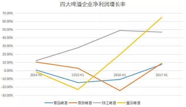 三年低迷后,啤酒巨头们上半年业绩重回增长
