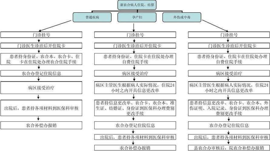 文档网 所有分类 医药卫生 临床医学 农合病人住院,结算流程图出院后