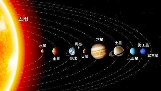 太阳系的木星,地球,火星,金星以及水星,它们是同一个"