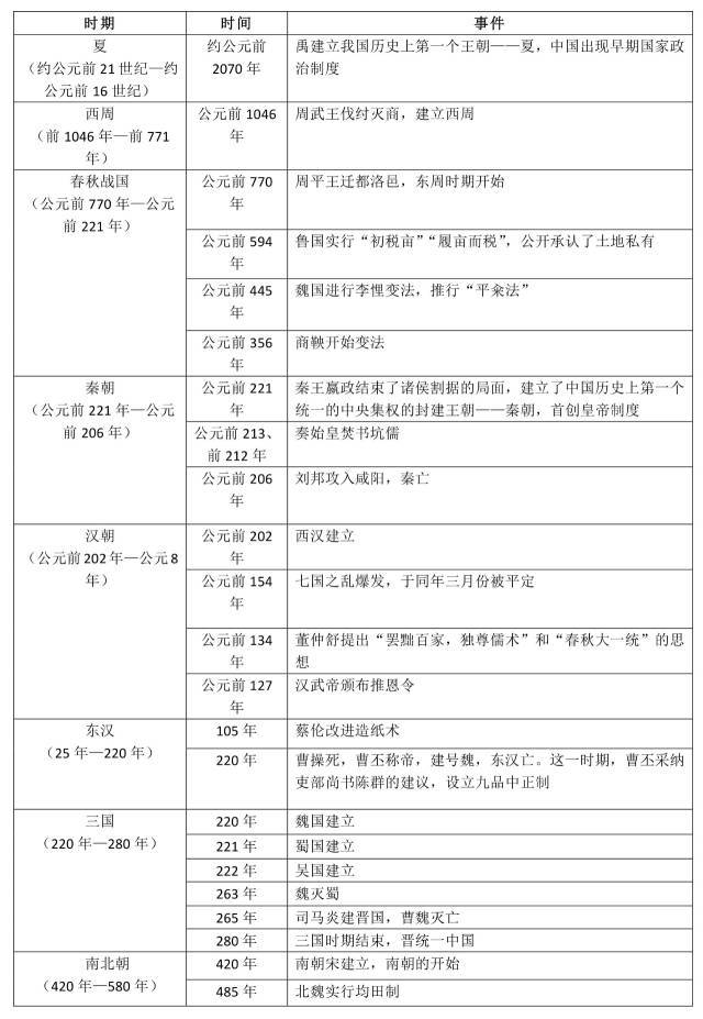 历史大事年表中国史世界史