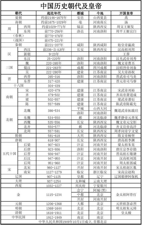 中国历史朝代及皇帝