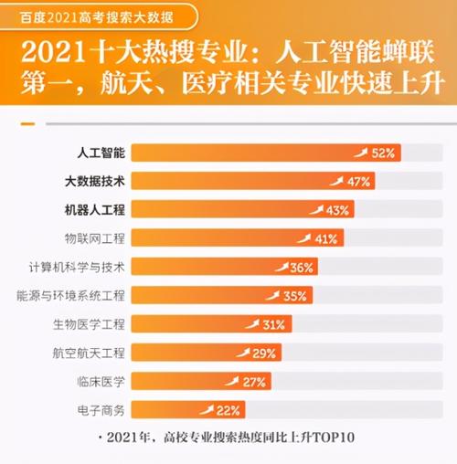 八维教育六大热门专业登榜2021高考十大热搜专业