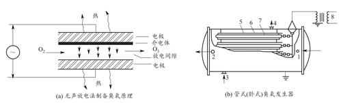 图2.45 臭氧的制备原理及装置