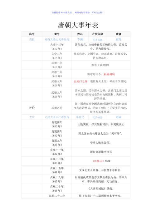 唐朝大事年表word版