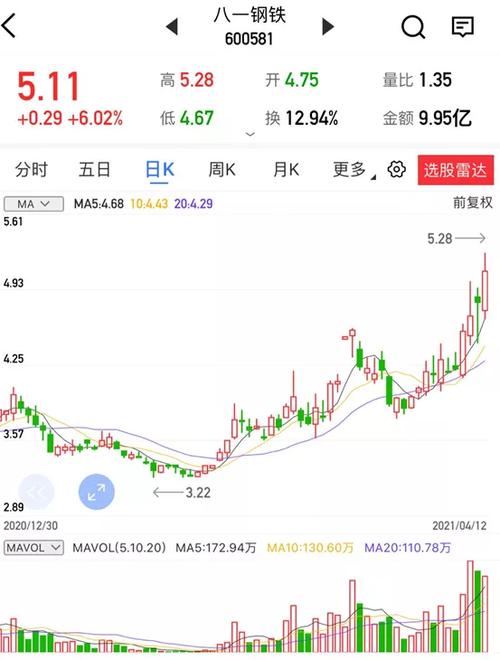 股票 正文 技术分析 股价创下本轮多头行情新高,macd金叉扩大,或仍
