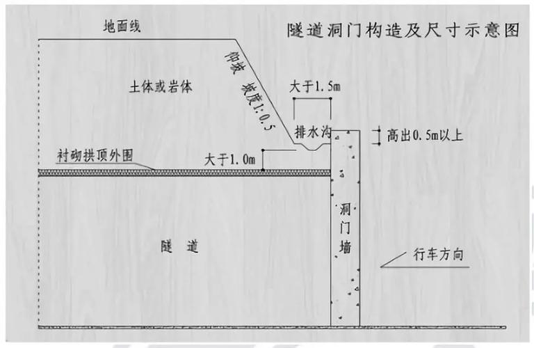 0m.洞门墙顶应高出仰坡脚0.5m以上.