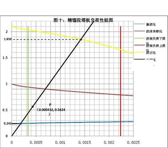 乙醇—水连续操作的板式精馏塔的设计 精馏段塔板负荷性能图
