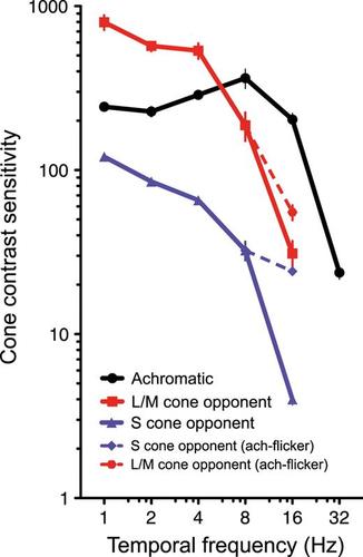 responses of the human visual cortex and lgn to achromatic and