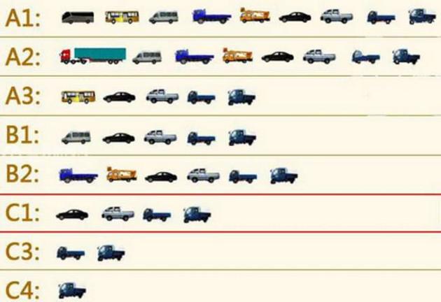 c1驾照到底能开哪些车?这下终于弄明白了!