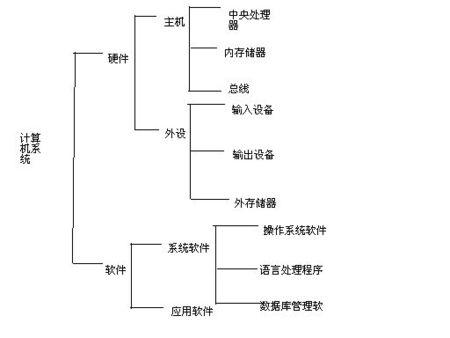 微型计算机系统由哪几部分组成,其中硬件包括哪几部分
