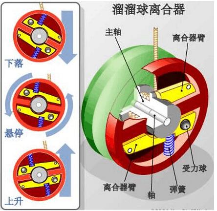 溜溜球内的离合器是什么样子的啊,哪里有它的图片?