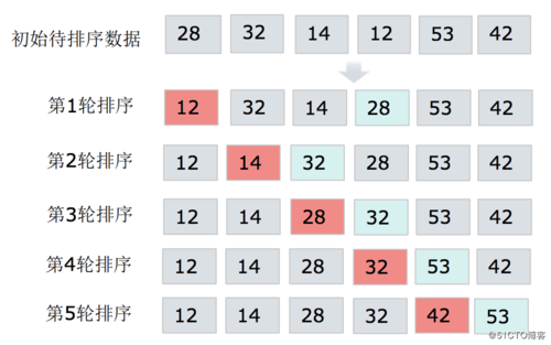 冒泡排序,选择排序,快速排序和归并排序
