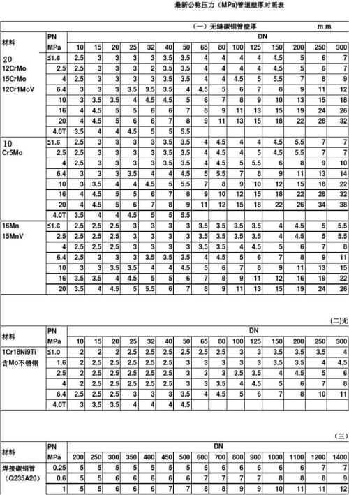 最新公称压力(mpa)管道壁厚对照表