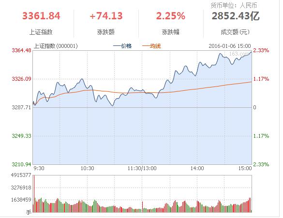 25%重上3300点煤飞色舞行情再现_股票价格