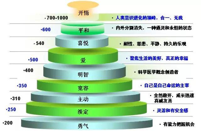 霍金斯能量级表曝光