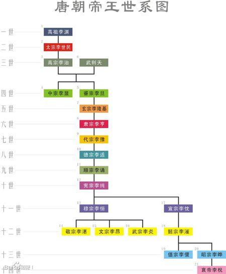 唐代的皇帝顺序是怎么样的