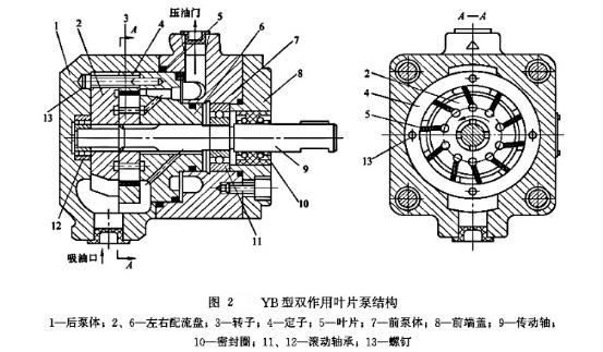 定量叶片泵工作原理及其结构