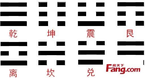 八卦符号由阴爻和阳爻两种符号组成(爻读音同"摇").