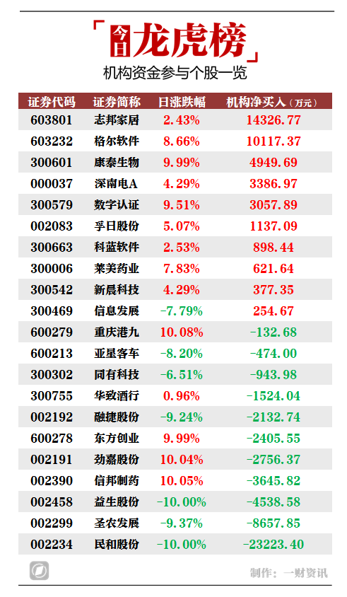 逆水寒代练    当天机构净买入前三的股票分别是志邦家居,格尔软件
