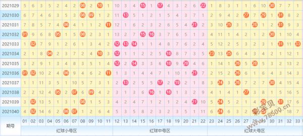 明天的双色球奖号预测21041期大号区散号可跟进