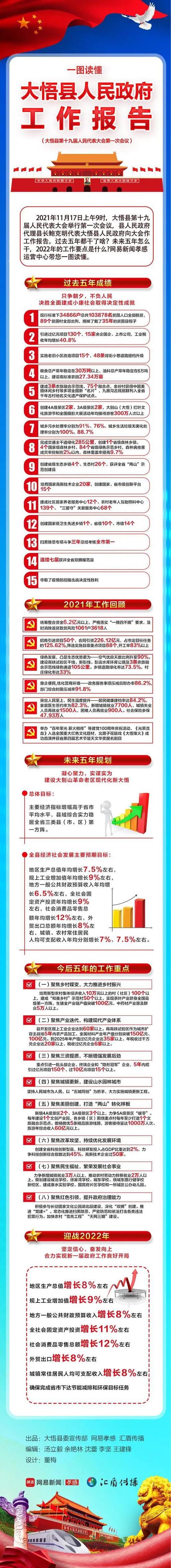 一图读懂大悟县人民政府工作报告