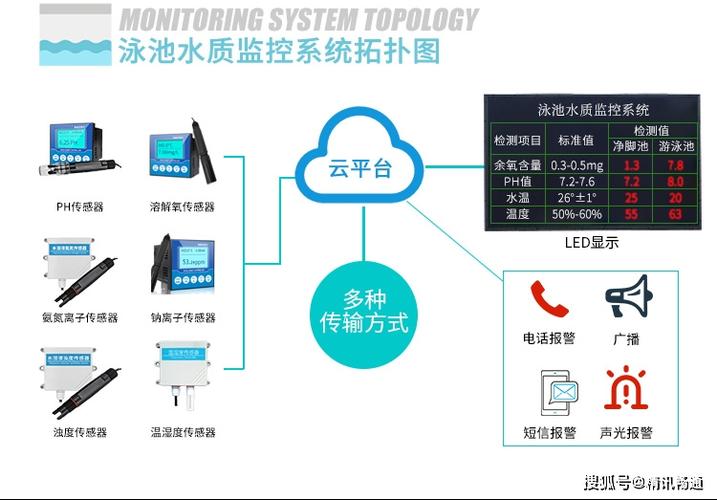 游泳池水质监测系统