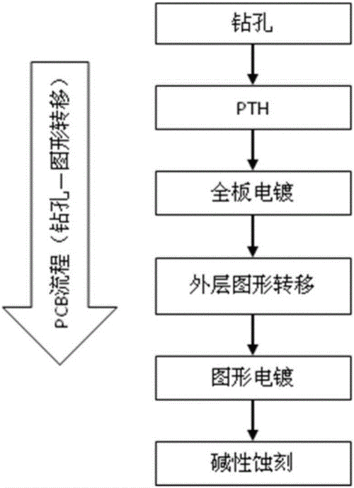 提供一种pth沉铜后直接图形转移的pcb工艺,再图形电镀,碱性蚀刻,减掉