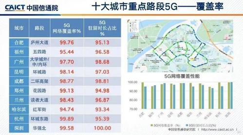 5g商用一周年 | 5g网络建设"优 "城市大盘点!