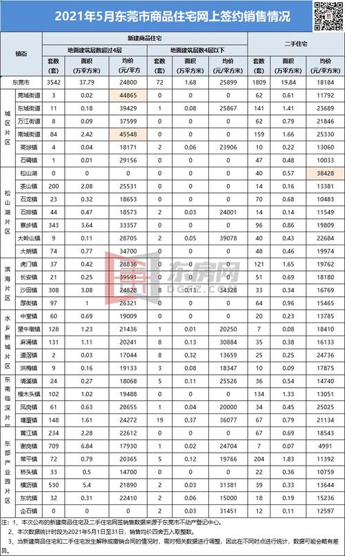 东莞房价出炉,二手房真的跌了
