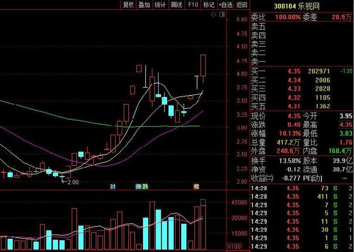 受孙宏斌拍下乐视系两大核心公司股权影响,乐视网股票已经连续3天涨停