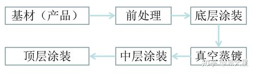 真空蒸镀工艺