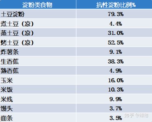 抗炎症饮食(三):抗性淀粉很难吃,但很健康