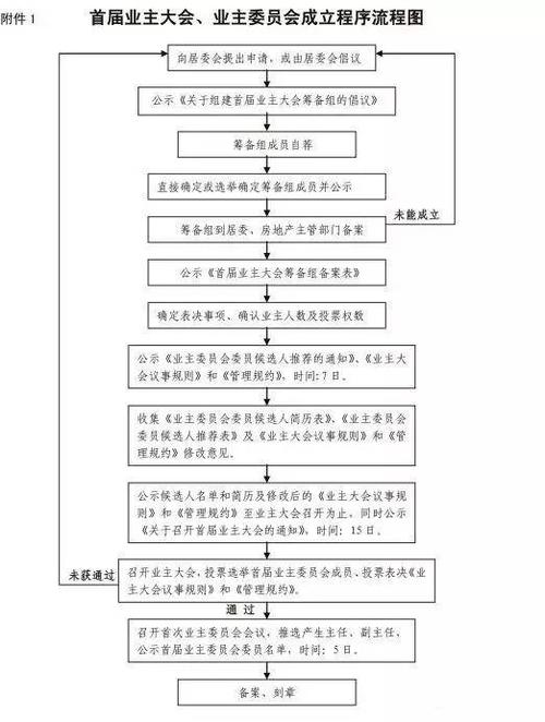 业主委员会成立流程