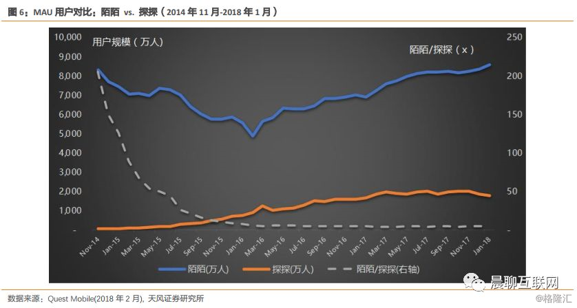 股票 美股 中概股新闻 > 正文   1)用户规模:目前陌陌与探探在活跃