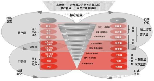 从小米到汽车,看粉丝营销跨域变异的大运营"蝴蝶模型"